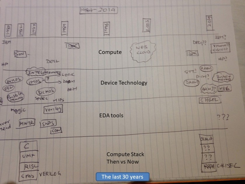 30_Yr_Tech_re_invention